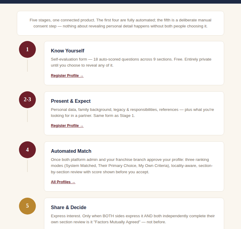 /process — visual 5-stage flow