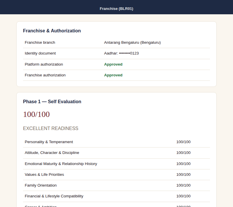 Self-evaluation score