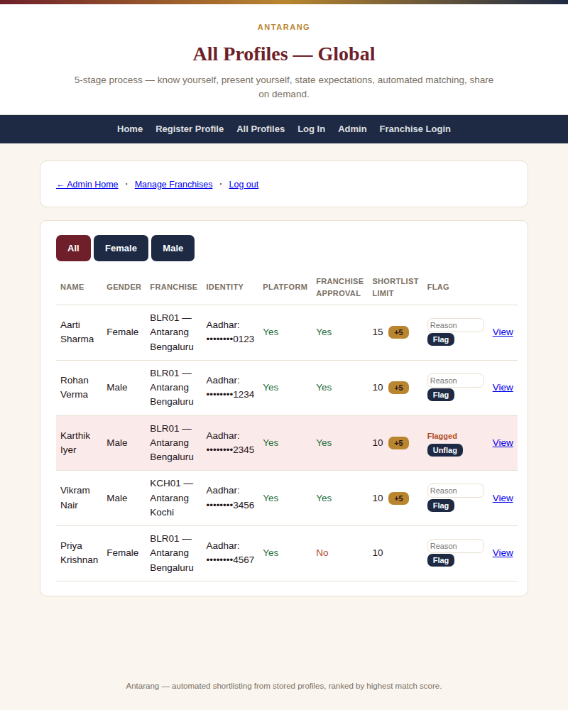 Flagged profile admin view